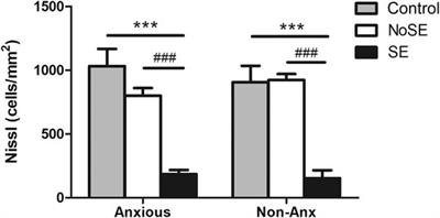 Anxious Profile Influences Behavioral and Immunohistological Findings in the Pilocarpine Model of Epilepsy